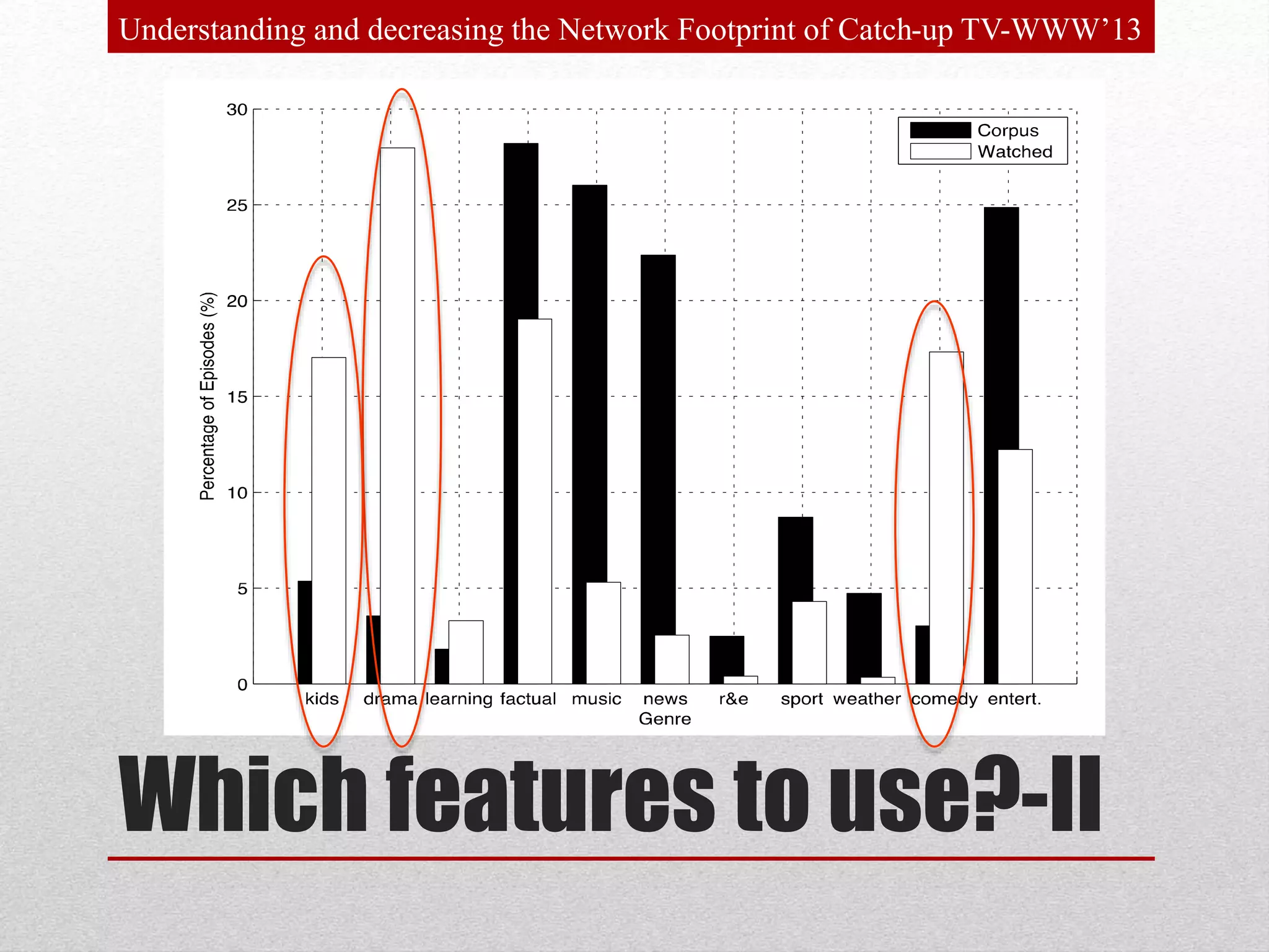 Which features to use?-II
Understanding and decreasing the Network Footprint of Catch-up TV-WWW’13
 