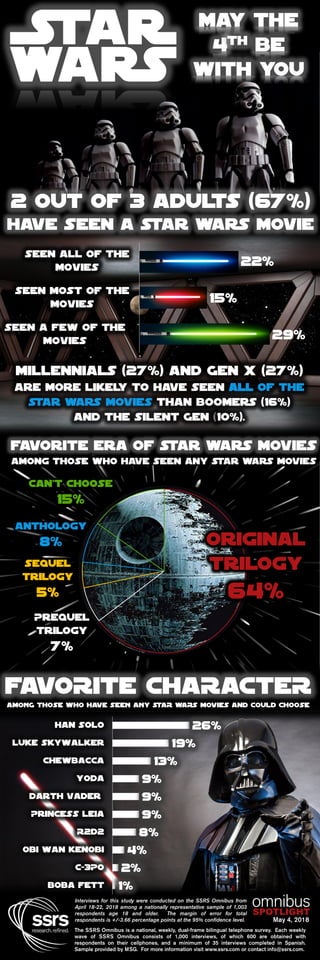 SPOTLIGHT
May the
4th be
with you
2 out of 3 adults (67%)
have seen a star wars movie
22%
15%
29%
Seen All of the
Movies
Seen Most of the
Movies
Seen a Few of the
Movies
Millennials (27%) and Gen X (27%)
are more likely to have seen ALL of the
Star Wars movies than boomers (16%)
and the Silent Gen (10%).
Original
Trilogy
64%
Prequel
Trilogy
7%
Sequel
Trilogy
5%
Anthology
8%
Can't choose
15%
FAVORITE CHARACTER
AMONG THOSE WHO HAVE SEEN ANY STAR WARS MOVIES and could choose
Favorite era of star wars movies
among those who have seen any star wars movies
26%
19%
13%
9%
9%
9%
8%
4%
2%
1%
Han solo
Luke Skywalker
Chewbacca
Yoda
Darth Vader
Princess Leia
R2D2
Obi Wan Kenobi
C-3P0
Boba Fett
 