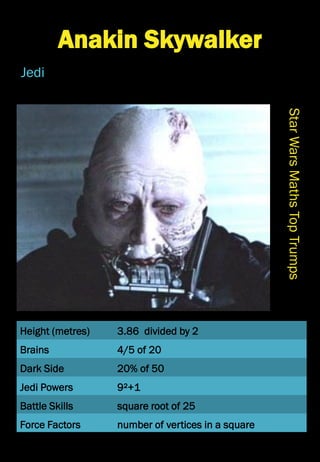 Height (metres)
Brains
Dark Side
Jedi Powers
Battle Skills
Force Factors
StarWarsMathsTopTrumps
Anakin Skywalker
Jedi
3.86 divided by 2
4/5 of 20
20% of 50
9²+1
square root of 25
number of vertices in a square
 