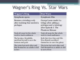 Wagner’s Ring Vs. Star Wars
Wagner’s Ring

Star Wars

Symphonic opera

Symphonic film

Became a tetralogy only
after realizing that needed a
prologue

George Lucas made it a
trilogy after adding a
prologue and a tetralogy
after Episode I: The
Phantom Menace

Took 28 years for the whole
work to reach audiences

Took 28 years for the whole
work to reach audiences

The heroine, Brunhilde,
sacrificed herself to save the
humans and gods

Both Qui-Gon Jinn and ObiWan Kenobi sacrificed
themselves to save the galaxy

The twins lost each other and
find themselves as adults to fall
in love

The twins lost each other and
find themselves as adults to fall
in sort of love

 