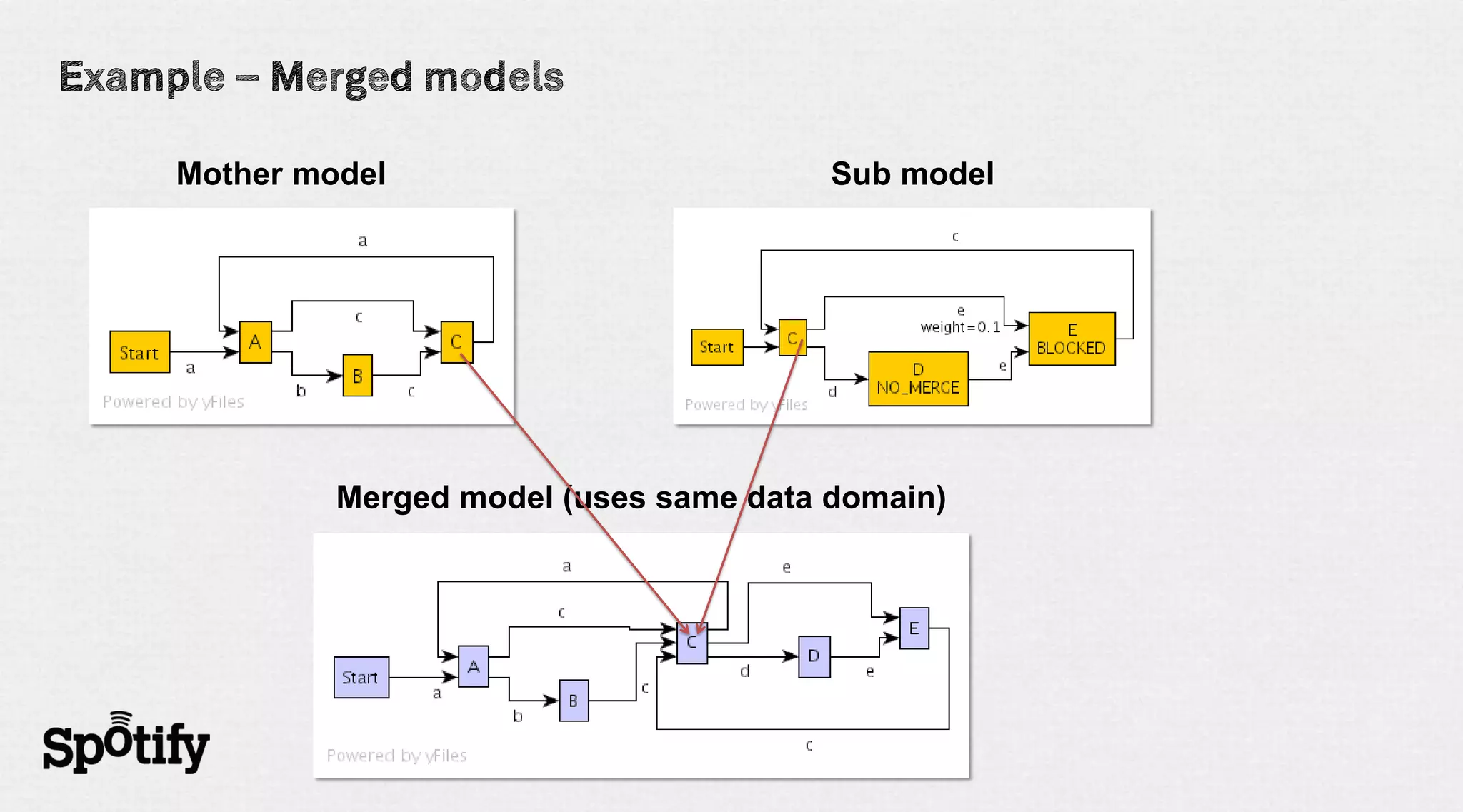 Mother model                          Sub model




         Merged model (uses same data domain)
 