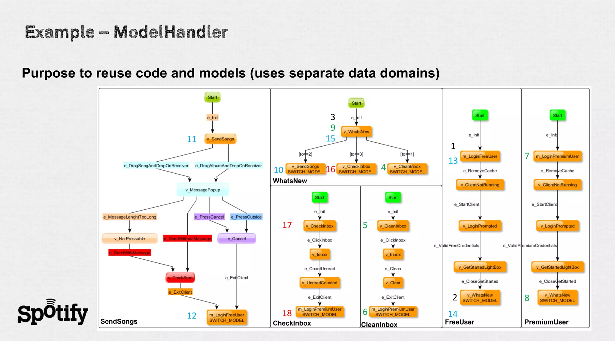 Purpose to reuse code and models (uses separate data domains)


                                                  3
                                                  9
                        11                       15
                                                                    1
                                                                   13         7
                                    10           16        4
                                    WhatsNew




                                      17              5




                                                                     2        8
                        12            18              6            14
           SendSongs                CheckInbox        CleanInbox   FreeUser   PremiumUser
 