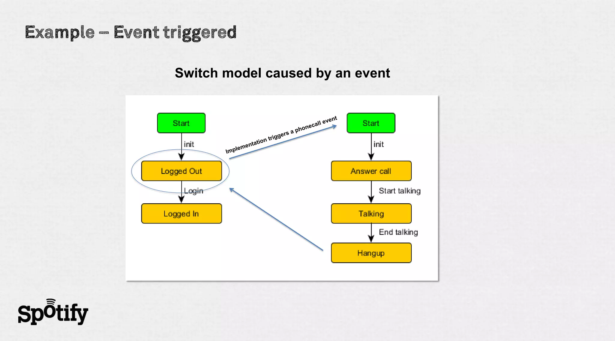 Switch model caused by an event
 