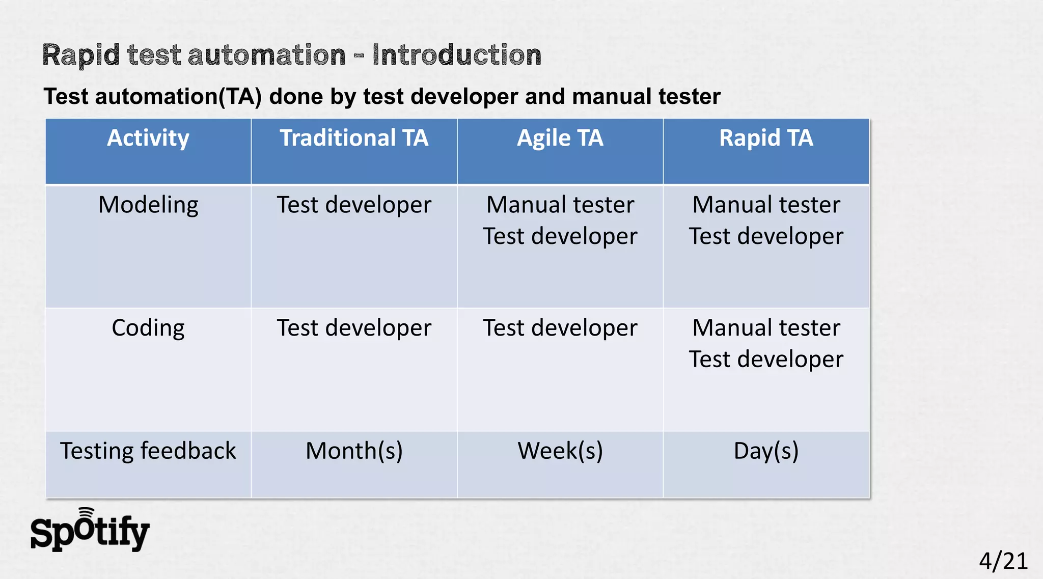 Test automation(TA) done by test developer and manual tester
     Activity       Traditional TA       Agile TA          Rapid TA

    Modeling        Test developer    Manual tester      Manual tester
                                      Test developer     Test developer


      Coding        Test developer    Test developer     Manual tester
                                                         Test developer


 Testing feedback      Month(s)          Week(s)               Day(s)



                                                                          4/21
 