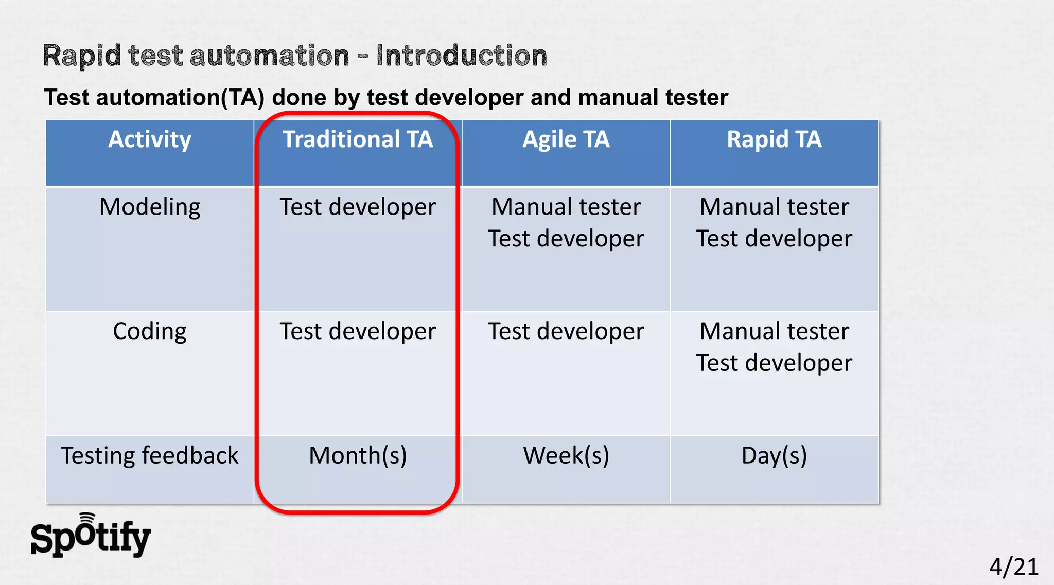 Test automation(TA) done by test developer and manual tester
     Activity       Traditional TA       Agile TA          Rapid TA

    Modeling        Test developer    Manual tester      Manual tester
                                      Test developer     Test developer


      Coding        Test developer    Test developer     Manual tester
                                                         Test developer


 Testing feedback      Month(s)          Week(s)               Day(s)



                                                                          4/21
 