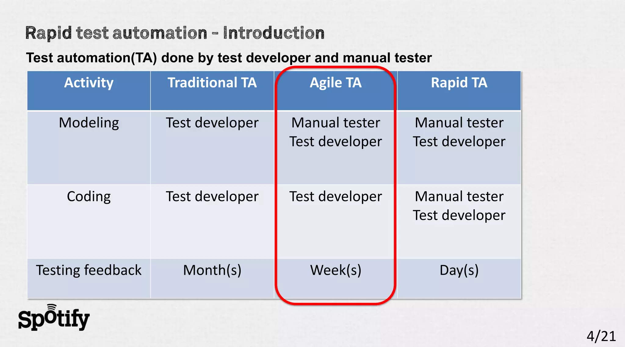 Test automation(TA) done by test developer and manual tester
     Activity       Traditional TA       Agile TA          Rapid TA

    Modeling        Test developer    Manual tester      Manual tester
                                      Test developer     Test developer


      Coding        Test developer    Test developer     Manual tester
                                                         Test developer


 Testing feedback      Month(s)          Week(s)               Day(s)



                                                                          4/21
 
