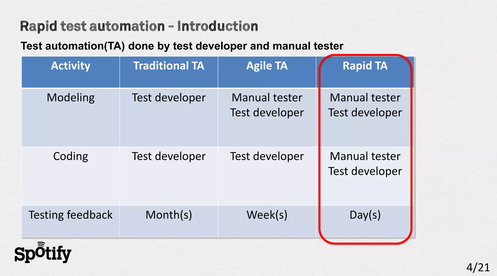 Test automation(TA) done by test developer and manual tester
     Activity       Traditional TA       Agile TA          Rapid TA

    Modeling        Test developer    Manual tester      Manual tester
                                      Test developer     Test developer


      Coding        Test developer    Test developer     Manual tester
                                                         Test developer


 Testing feedback      Month(s)          Week(s)               Day(s)



                                                                          4/21
 