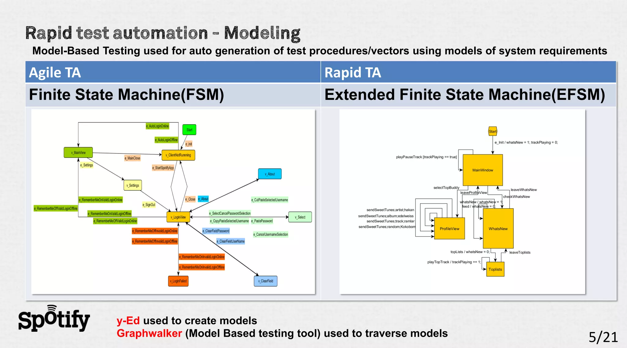 Model-Based Testing used for auto generation of test procedures/vectors using models of system requirements

Agile TA                                              Rapid TA
Finite State Machine(FSM)                             Extended Finite State Machine(EFSM)




               y-Ed used to create models
               Graphwalker (Model Based testing tool) used to traverse models                          5/21
 