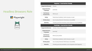 perfecto.io10 | Perfecto by Perforce © 2020 Perforce Software, Inc.
z
Headless Browsers Role
 