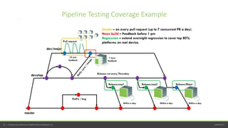 perfecto.io12 | Perfecto by Perforce © 2020 Perforce Software, Inc.
Pipeline Testing Coverage Example
 