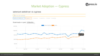 perfecto.io14 | Perfecto by Perforce © 2020 Perforce Software, Inc.
Market Adoption — Cypress
 