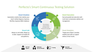 Perfecto’s Smart Continuous Testing Solution
Smart Execution
Fast and parallel test execution with
multi-team orchestration abilities and
management.
Smart Analytics
"Single pane of glass" provides
visibility and scales to support
millions of test results.
Smart Creation
Automation creation that matches your
team’s skillset (Appium, Espresso,
XCUITest, Quantum BDD, Codeless).
Smart Lab
Always on and stable. Always up
to date. Supports all mobile OS
and platforms.
The Perfecto
human factor
increases your
chances to succeed.
Black Belt
Testing Experts
Training
Dedicated
Success Manager
24/7 VIP
Support
 