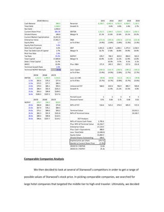 Comparable Companies Analysis
We then decided to look at several of Starwood’s competitors in order to get a range of
possible values of Starwood’s stock price. In picking comparable companies, we searched for
large hotel companies that targeted the middle tier to high-end traveler. Ultimately, we decided
2014E Metrics 2015 2016 2017 2018 2019
Cash Balance 388.0 Revenue 6,228.7 6,442.8 6,702.9 6,928.5 7,118.5
Total Debt 2,438.0 Growth % 3.4% 4.0% 3.4% 2.7%
Net Debt 2,050.0
Current Share Price $81.56 EBITDA 1,312.5 1,394.0 1,516.6 1,602.4 1,650.3
Diluted Shares 189.0 Margin % 21.1% 21.6% 22.6% 23.1% 23.2%
Current Market Capitalization 15,411.8
Enterprise Value 17,461.7 D&A (271.4) (245.5) (256.5) (227.0) (231.8)
Equity Beta 1.7 as % of Rev (4.4%) (3.8%) (3.8%) (3.3%) (3.3%)
Equity Risk Premium 5.0%
Debt Cost of Capital 4.2% EBIT 1,041.0 1,148.4 1,260.1 1,375.3 1,418.5
Post Tax Debt Cost of Capital 2.7% Margin % 16.7% 17.8% 18.8% 19.9% 19.9%
Risk-free Rate 2.6%
Tax Rate 35.0% NOPAT 676.7 746.5 819.0 894.0 922.0
Total Capital 17,849.8 Margin % 10.9% 11.6% 12.2% 12.9% 13.0%
Debt / Total Capital 13.7% 10.3% 9.7% 9.1% 3.1%
WACC 10.0% Plus: D&A 271.4 245.5 256.5 227.0 231.8
Terminal Growth Rate 2.0%
Terminal NOPAT Multiple 24.0x Less: Capex (339.3) (315.7) (256.5) (189.2) (193.2)
as % of Rev (5.4%) (4.9%) (3.8%) (2.7%) (2.7%)
2015E 2016E 2017E
EBITDA 1,312.5 1,394.0 1,516.6 Less: ∆ in WC (40.8) (43.8) (52.2) (46.1) (39.8)
11.0x $65.6 $70.3 $77.4 as % of Rev (0.7%) (0.7%) (0.8%) (0.7%) (0.6%)
12.0x $72.5 $77.7 $85.5
13.0x $79.4 $85.1 $93.5 Unlevered FCF 568.0 632.6 766.9 885.7 920.8
14.0x $86.4 $92.4 $101.5 Growth % 11.4% 21.2% 15.5% 4.0%
15.0x $93.3 $99.8 $109.5
16.0x $100.3 $107.2 $117.6
Period Count 1 2 3 4 5
2015E 2016E 2017E Discount Factor 0.91 0.83 0.75 0.68 0.62
NOPAT 676.7 746.5 819.0
20.0x $60.8 $68.2 $75.8 NPV of FCF 516.6 523.2 576.9 605.9 572.9
22.0x $67.9 $76.1 $84.5
24.0x $75.1 $84.0 $93.2 Terminal Value 23,013.1
26.0x $82.3 $91.9 $101.8 NPV of Terminal Value 14,318.7
28.0x $89.4 $99.8 $110.5
30.0x $96.6 $107.7 $119.2 DCF Analysis
NPV of Future Cash Flows 2,795.6
Plus: NPV of Terminal Value 14,318.7
Enterprise Value 17,114.3
Plus: Cash + Equivalents 388.0
Less: Total Debt (2,438.0)
Equity Value 15,064.3
Diluted Shares Outstanding 189.0
Implied price per share $79.72
Upside to Current Share Price (2.3%)
2015E EV / EBITDA 13.0x
2015E EV / NOPAT 25.3x
 