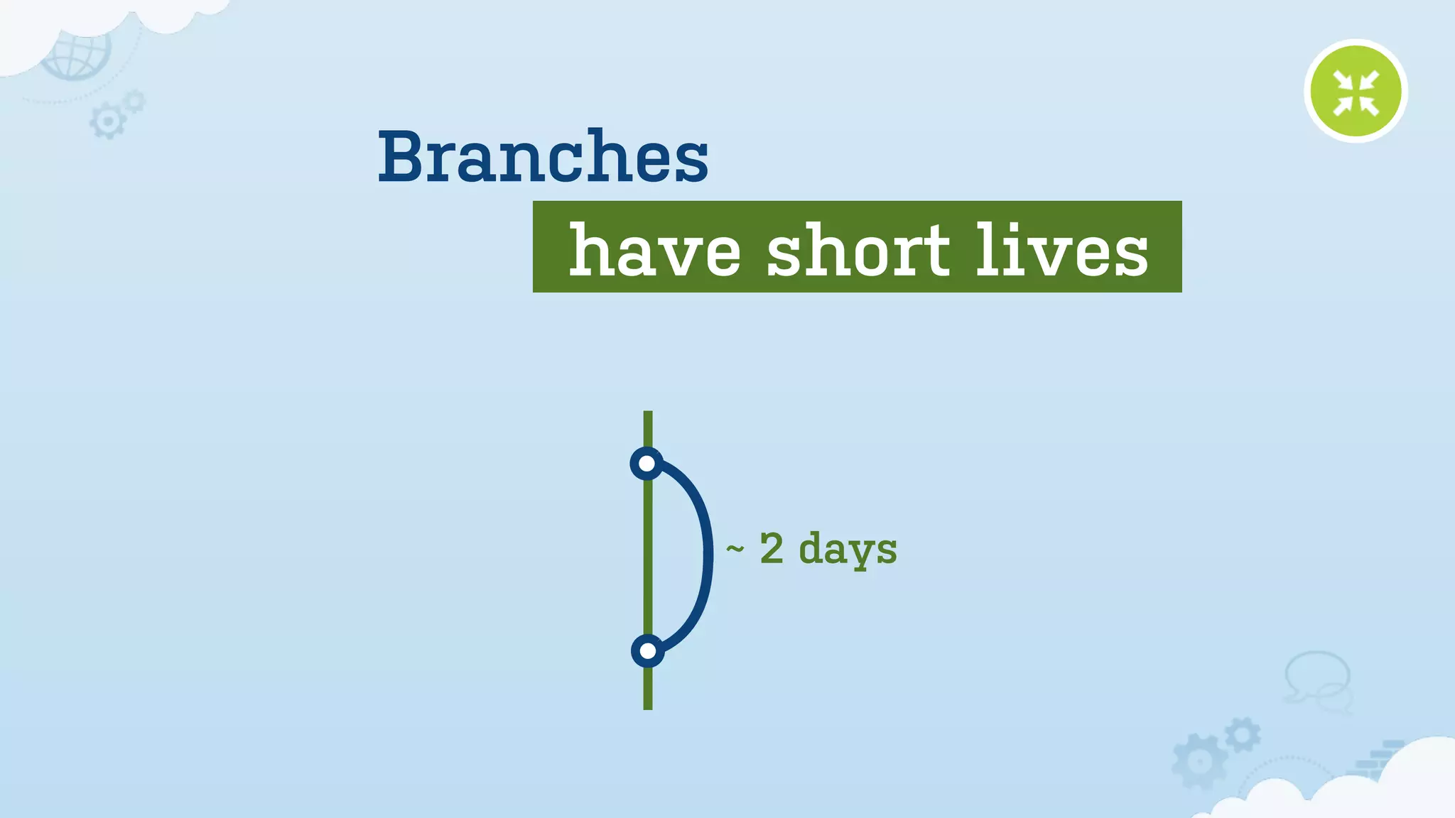 Branches
     have short lives


         ~ 2 days
 