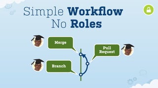 Simple Workﬂow
    No Roles
     Merge
              Pull
             Request


    Branch
 
