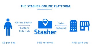 www.companyname.com
© 2016 Startup theme. All Rights Reserved.
Online Search
Partner
Referrals
Sales
Inbound
THE STASHER ONLINE PLATFORM:
£6 per bag 55% retained 45% paid out
 