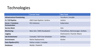 Technologies
Current Tools New Tools
Infrastructure Provisioning Terraform / Ansible
CI / CD Pipeline AWS Code Pipeline / Jenkins Jenkins
Server / Container
Orchestration
EC2 instances Kubernetes
Service Mesh Istio
Monitoring New relic / AWS Cloudwatch Prometheus, Alertmanager, Grafana
Logging Elasticsearch, Fluentd, Kibana
Job Orchestrator CronJobs / GCP Cron Scheduler Airflow
Environment Native Deployments Docker
Data Pipeline (ETL) Python scripts / cronjobs
Databases MySQL / Redshift
 