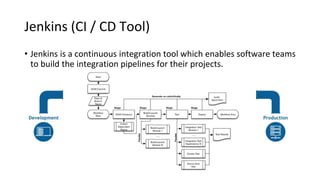 Jenkins (CI / CD Tool)
• Jenkins is a continuous integration tool which enables software teams
to build the integration pipelines for their projects.
 