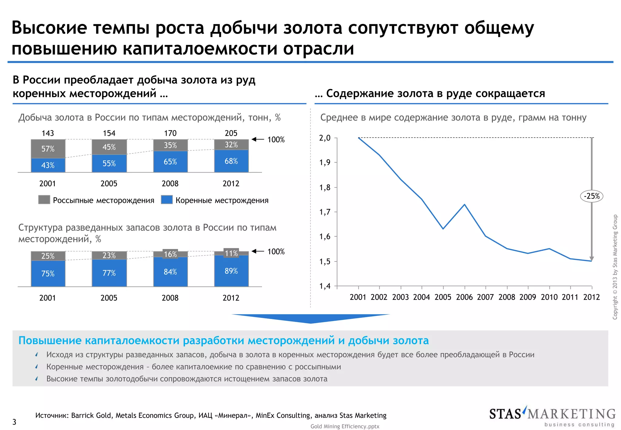 Высокие темпы роста добычи золота сопутствуют общему
повышению капиталоемкости отрасли
В России преобладает добыча золота из руд
коренных месторождений …

… Содержание золота в руде сокращается

Добыча золота в России по типам месторождений, тонн, %

Среднее в мире содержание золота в руде, грамм на тонну

143

154

170

57%

45%

35%

205
32%

43%

55%

65%

68%

1,9

2001

2005

2008

2012

1,8

2,0

-25%

Коренные местрождения
1,7

Структура разведанных запасов золота в России по типам
месторождений, %
25%
75%

23%
77%

16%

11%

84%

1,6

100%

89%

1,5
1,4

2001

2005

2008

2001 2002 2003 2004 2005 2006 2007 2008 2009 2010 2011 2012

2012

Повышение капиталоемкости разработки месторождений и добычи золота
Исходя из структуры разведанных запасов, добыча в золота в коренных месторождения будет все более преобладающей в России
Коренные месторождения – более капиталоемкие по сравнению с россыпными
Высокие темпы золотодобычи сопровождаются истощением запасов золота

3

Источник: Barrick Gold, Metals Economics Group, ИАЦ «Минерал», MinEx Consulting, анализ Stas Marketing
Gold Mining Efficiency.pptx

Copyright © 2013 by Stas Marketing Group

Россыпные месторождения

100%

 