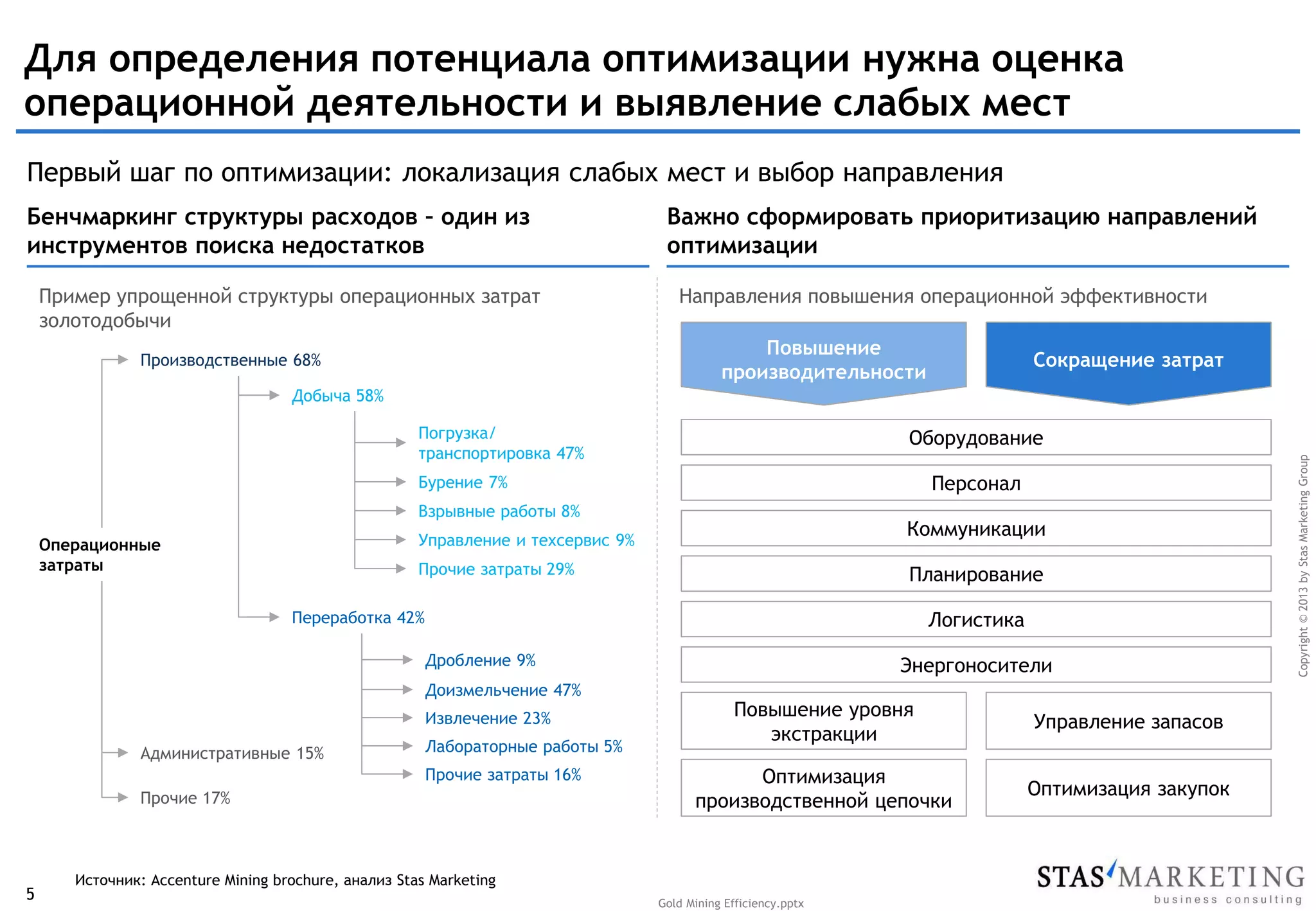 Для определения потенциала оптимизации нужна оценка
операционной деятельности и выявление слабых мест
Первый шаг по оптимизации: локализация слабых мест и выбор направления
Бенчмаркинг структуры расходов – один из
инструментов поиска недостатков
Пример упрощенной структуры операционных затрат
золотодобычи

Важно сформировать приоритизацию направлений
оптимизации
Направления повышения операционной эффективности
Повышение
производительности

Производственные 68%

Сокращение затрат

Добыча 58%

Погрузка/
транспортировка 47%

Персонал

Бурение 7%
Взрывные работы 8%

Коммуникации

Управление и техсервис 9%

Операционные
затраты

Прочие затраты 29%

Планирование

Переработка 42%

Логистика
Дробление 9%

Доизмельчение 47%
Извлечение 23%
Административные 15%

Лабораторные работы 5%
Прочие затраты 16%

Прочие 17%

5

Энергоносители
Повышение уровня
экстракции

Управление запасов

Оптимизация
производственной цепочки

Оптимизация закупок

Источник: Accenture Mining brochure, анализ Stas Marketing
Gold Mining Efficiency.pptx

Copyright © 2013 by Stas Marketing Group

Оборудование

 