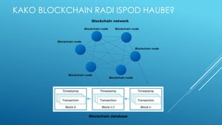 KAKO BLOCKCHAIN RADI ISPOD HAUBE?
 