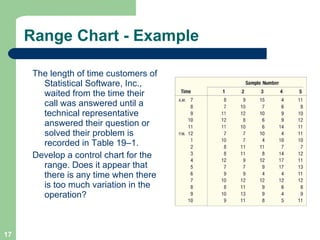 Range Chart - Example The length of time customers of Statistical Software, Inc., waited from the time their call was answered until a technical representative answered their question or solved their problem is recorded in Table 19–1.  Develop a control chart for the range. Does it appear that there is any time when there is too much variation in the operation? 