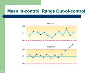 Mean In-control, Range Out-of-control 
