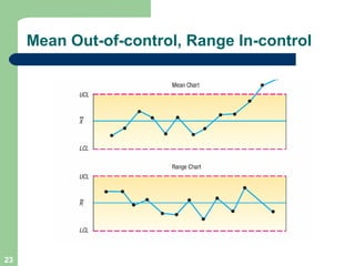 Mean Out-of-control, Range In-control 