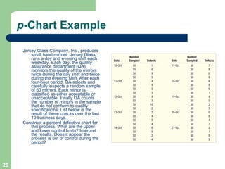 p -Chart Example Jersey Glass Company, Inc., produces small hand mirrors. Jersey Glass runs a day and evening shift each weekday. Each day, the quality assurance department (QA) monitors the quality of the mirrors twice during the day shift and twice during the evening shift. After each four-hour period, QA selects and carefully inspects a random sample of 50 mirrors. Each mirror is classified as either acceptable or unacceptable. Finally QA counts the number of mirrors in the sample that do not conform to quality specifications. List below is the result of these checks over the last 10 business days.  Construct a percent defective chart for this process. What are the upper and lower control limits? Interpret the results. Does it appear the process is out of control during the period? 