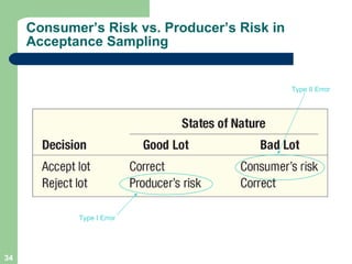 Consumer’s Risk vs. Producer’s Risk in Acceptance Sampling Type I Error Type II Error 