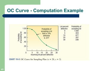 OC Curve - Computation Example 