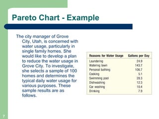 Pareto Chart - Example The city manager of Grove City, Utah, is concerned with water usage, particularly in single family homes. She would like to develop a plan to reduce the water usage in Grove City. To investigate, she selects a sample of 100 homes and determines the typical daily water usage for various purposes. These sample results are as follows. 