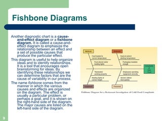 Fishbone Diagrams Another diagnostic chart is a  cause-and-effect diagram  or a  fishbone diagram.  It is called a cause-and-effect diagram to emphasize the relationship between an effect and a set of possible causes that produce the particular effect.  This diagram is useful to help organize ideas and to identify relationships. It is a tool that encourages open brainstorming for ideas. By identifying these relationships we can determine factors that are the cause of variability in our process.  The name  fishbone  comes from the manner in which the various causes and effects are organized on the diagram. The effect is usually a particular problem, or perhaps a goal, and it is shown on the right-hand side of the diagram. The major causes are listed on the left-hand side of the diagram. 