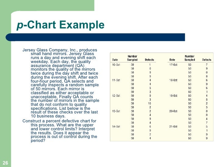 chart example minitab in p Statistical & Management Operations Process Control