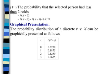 ( 11 ) The probability that the selected person had less
than 2 colds
 
    8125
.
0
1
0
2







X
P
X
P
X
P
Graphical Presentation:
The probability distribution of a discrete r. v. X can be
graphically presented as follows
x P(X=x)
0
1
2
3
0.6250
0.1875
0.1250
0.0625
 