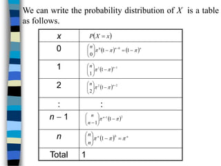  
x
X
P 
   n
n
n


 









 
1
1
0
0
0
  1
1
1
1









 n
n


  2
2
1
2









 n
n


 2
1
1
1

 










n
n
n
  n
n
n
n


 








 0
1
We can write the probability distribution of X is a table
as follows.
x
0
1
2
: :
n  1
n
Total 1
 