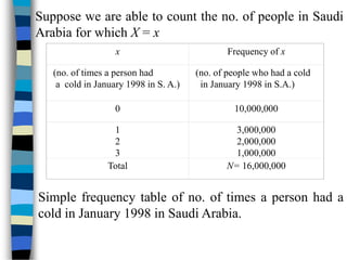 Suppose we are able to count the no. of people in Saudi
Arabia for which X = x
x Frequency of x
(no. of times a person had
a cold in January 1998 in S. A.)
(no. of people who had a cold
in January 1998 in S.A.)
0 10,000,000
1
2
3
3,000,000
2,000,000
1,000,000
Total N= 16,000,000
Simple frequency table of no. of times a person had a
cold in January 1998 in Saudi Arabia.
 