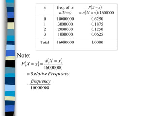  
x
X
P 
  1600000
/
x
X
n 

x freq. of x
n(X=x)
0
1
2
3
10000000
3000000
2000000
1000000
0.6250
0.1875
0.1250
0.0625
Total 16000000 1.0000
Note:
   
16000000
Re
16000000
frequency
Frequency
lative
x
X
n
x
X
P





 