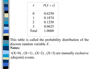  
x
X
P 
x
0
1
2
3
0.6250
0.1874
0.1250
0.0625
Total 1.0000
This table is called the probability distribution of the
discrete random variable X .
Notes:
•(X=0) , (X=1) , (X=2) , (X=3) are mutually exclusive
(disjoint) events.
 