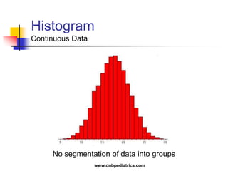 Histogram
Continuous Data
No segmentation of data into groups
www.dnbpediatrics.com
 