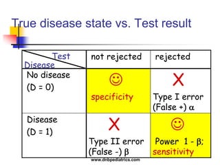 True disease state vs. Test result
not rejected rejected
No disease
(D = 0)

specificity
X
Type I error
(False +) 
Disease
(D = 1)
X
Type II error
(False -) 

Power 1 - ;
sensitivity
Disease
Test
www.dnbpediatrics.com
 