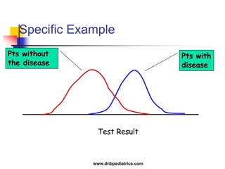 Specific Example
Test Result
Pts with
disease
Pts without
the disease
www.dnbpediatrics.com
 
