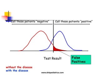 Test Result
Call these patients “negative” Call these patients “positive”
without the disease
with the disease
False
Positives
www.dnbpediatrics.com
 