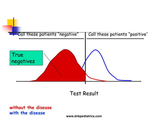 Test Result
Call these patients “negative” Call these patients “positive”
without the disease
with the disease
True
negatives
www.dnbpediatrics.com
 