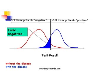 Test Result
Call these patients “negative” Call these patients “positive”
without the disease
with the disease
False
negatives
www.dnbpediatrics.com
 