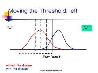 Test Result
without the disease
with the disease
‘‘-’’ ‘‘+’’
Moving the Threshold: left
www.dnbpediatrics.com
 
