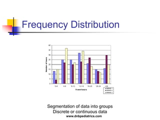 Frequency Distribution
Segmentation of data into groups
Discrete or continuous data
www.dnbpediatrics.com
 