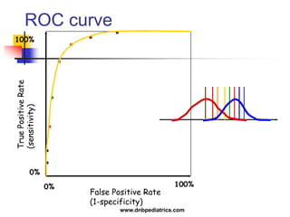 TruePositiveRate
(sensitivity)
0%
100%
False Positive Rate
(1-specificity)
0% 100%
ROC curve
www.dnbpediatrics.com
 