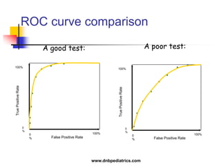 TruePositiveRate
0
%
100%
False Positive Rate
0
%
100%
TruePositiveRate
0
%
100%
False Positive Rate
0
%
100%
A good test: A poor test:
ROC curve comparison
www.dnbpediatrics.com
 