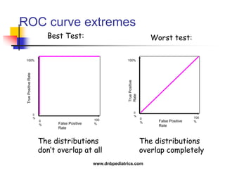 Best Test: Worst test:
TruePositiveRate
0
%
100%
False Positive
Rate
0
%
100
%
TruePositive
Rate
0
%
100%
False Positive
Rate
0
%
100
%
The distributions
don’t overlap at all
The distributions
overlap completely
ROC curve extremes
www.dnbpediatrics.com
 